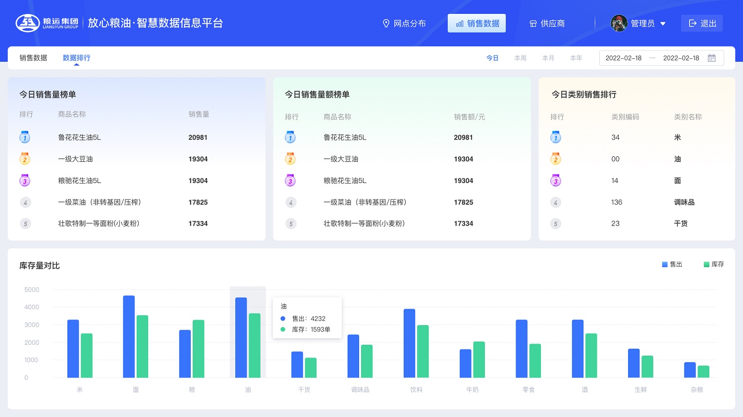 放心糧油智慧數據信息平臺銷售數據分析