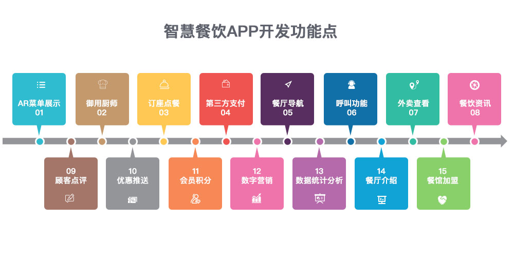智慧餐飲APP開發功能點